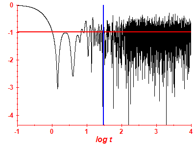 Survival probability log